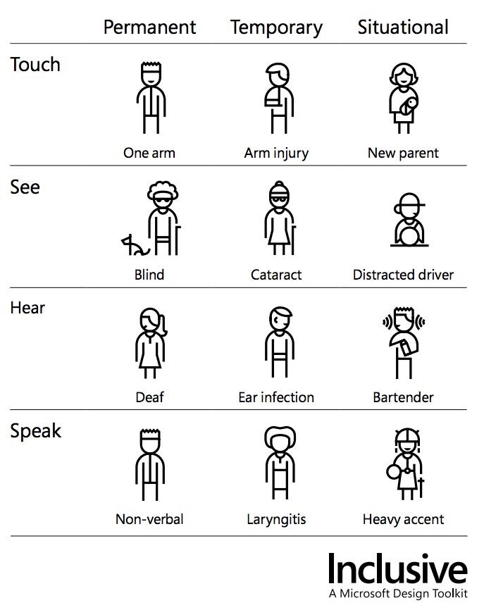 An image describing how senses can be impacted within different timeframes. Sight can be impacted by blindness, cataracts, or a driver being distracted.